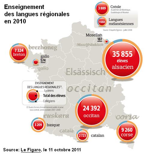 Les langues régionales et la construction de l'État en Europe