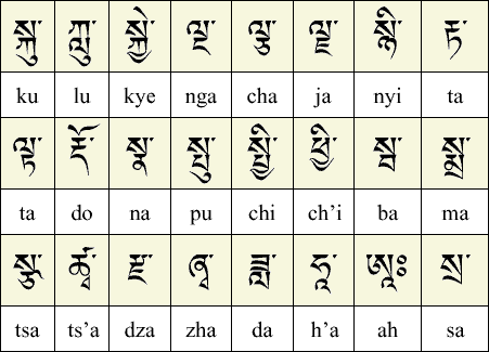 tibetain alphabet lettres empliées